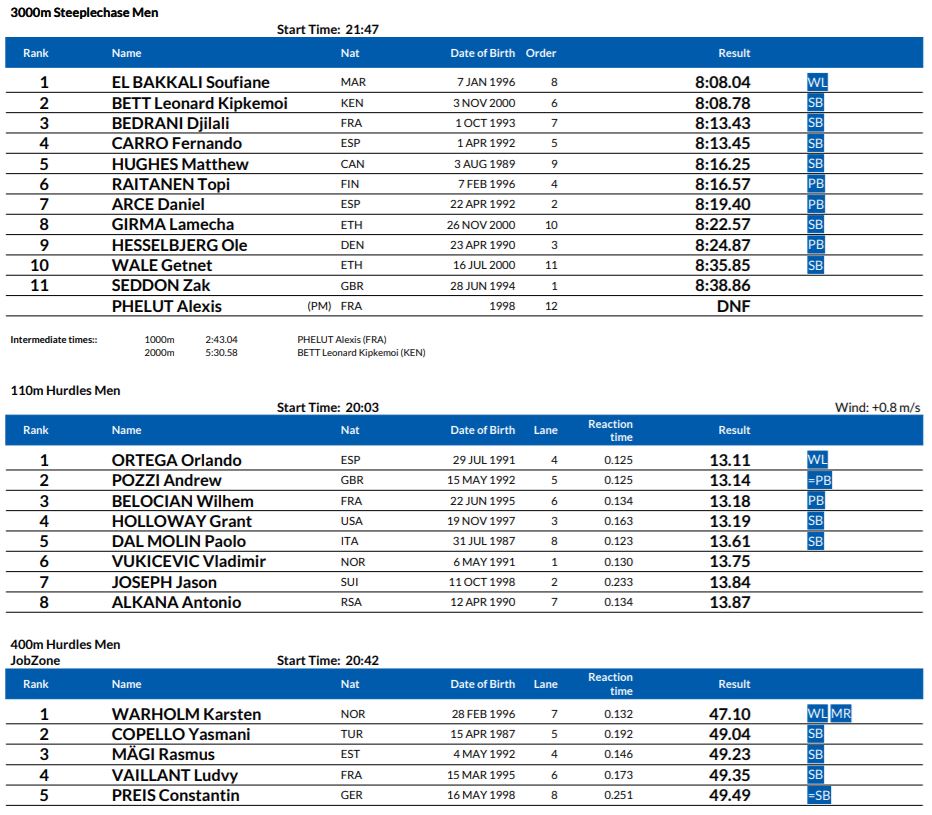 reslults Diamond League Monaco 2020