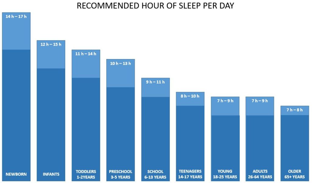recommended duration of sleep per day