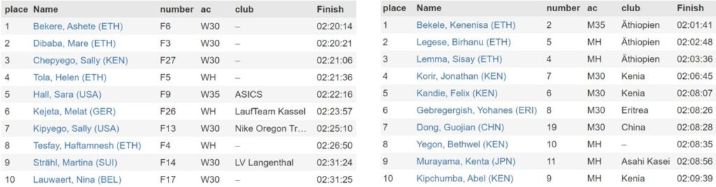Ashete and Bekele, with top 10 in Berlin Marathon 2019, News in September 2019