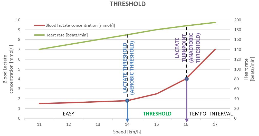 Threshold pace