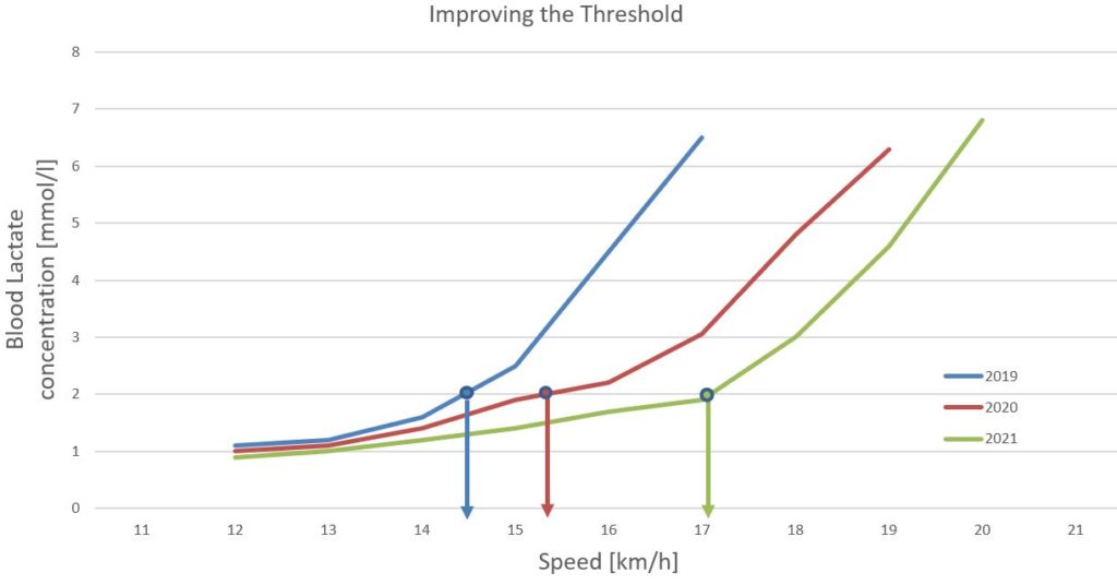 Improving the threshold