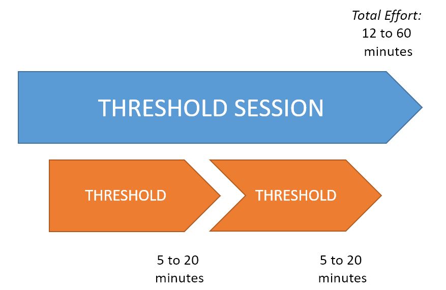 Threshold session duration