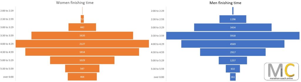 Marathon time ireland 2024 distribution